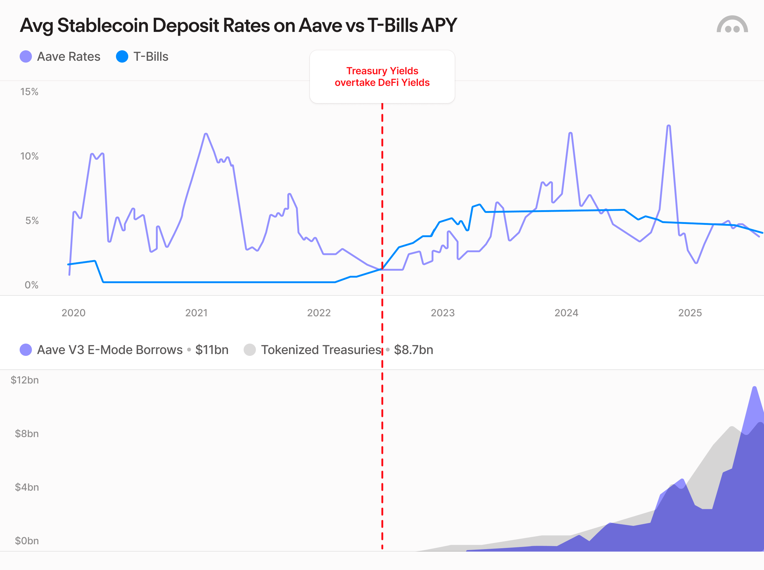 Aave Deposit Rates vs Fed Funds Rate