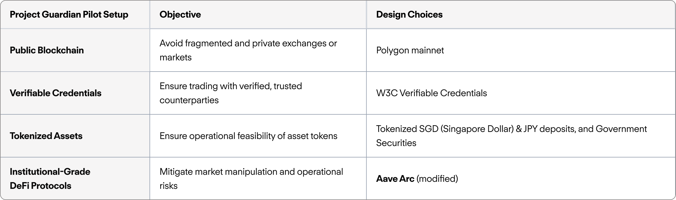 Project Guardian Table