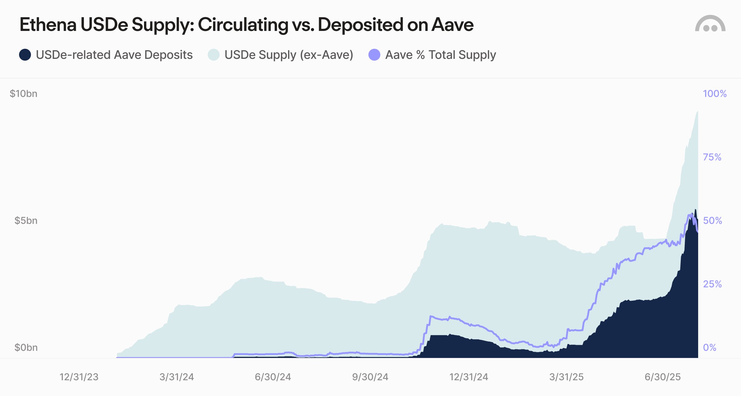 Ethena USDe Supply: Circulating vs. Deposited on Aave